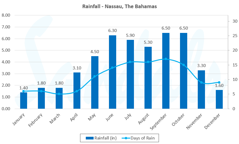 rainfall in The Bahamas by month