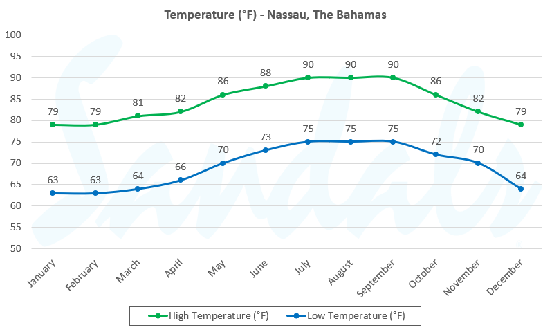 temperature in The Bahamas by month