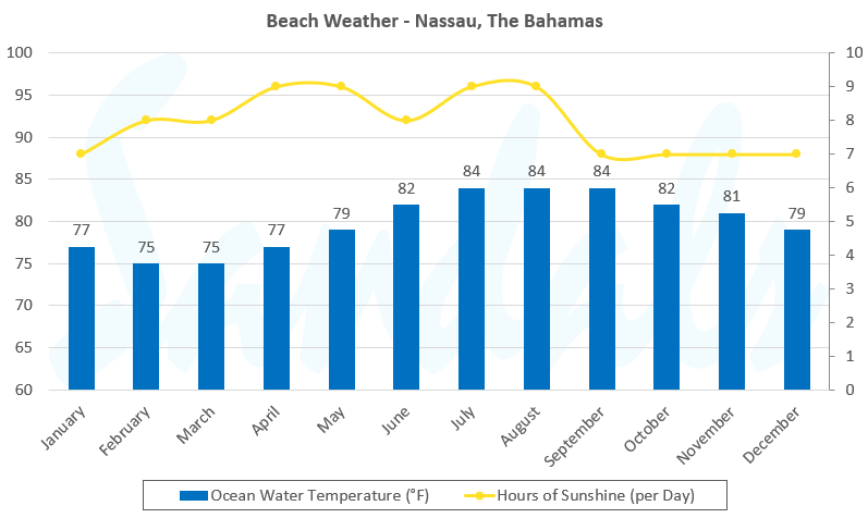 ocean temperature and sunshine hours in The Bahamas