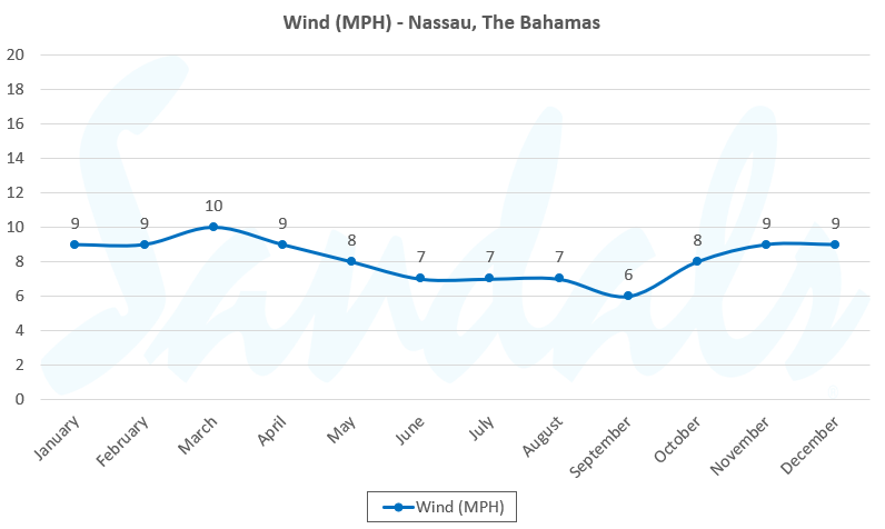 wind in The Bahamas by month