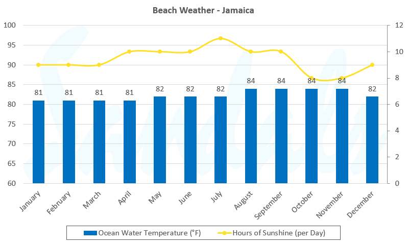 Ocean Temperature in Jamaica