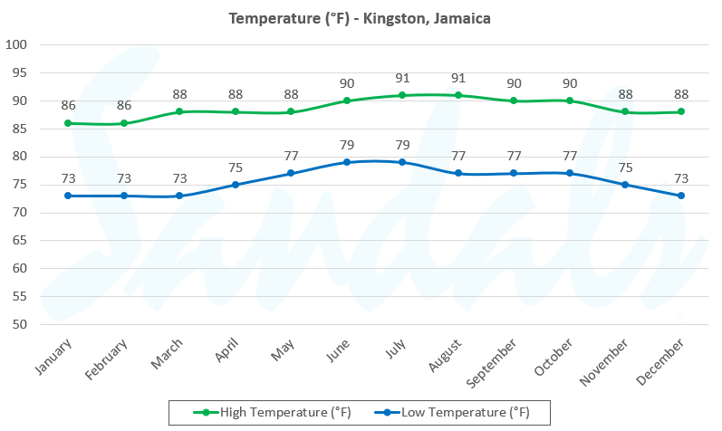 kingston temperature by month