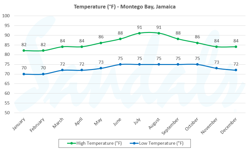 Montego Bay Average Temperatures by Month
