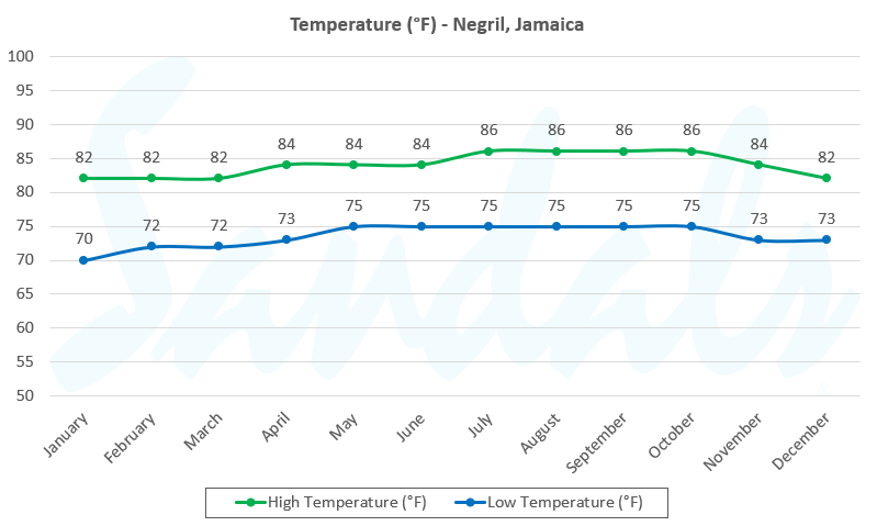 Negril Jamaica Average Temperature by Month