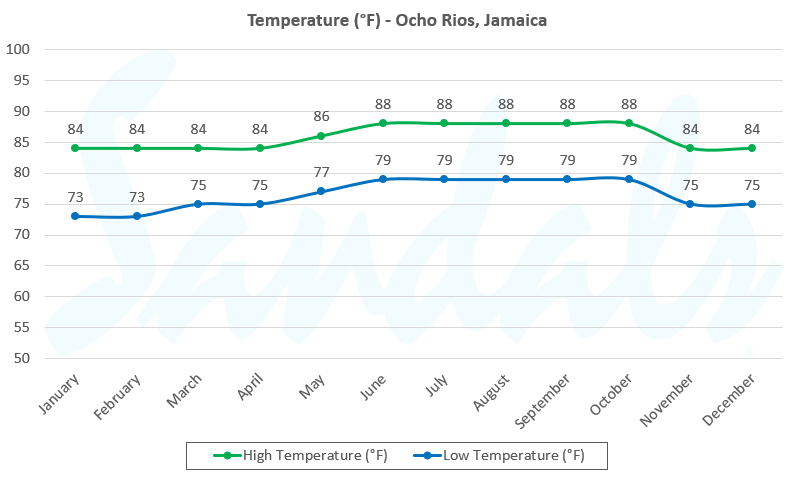 Ocho Rios Temperature by Month