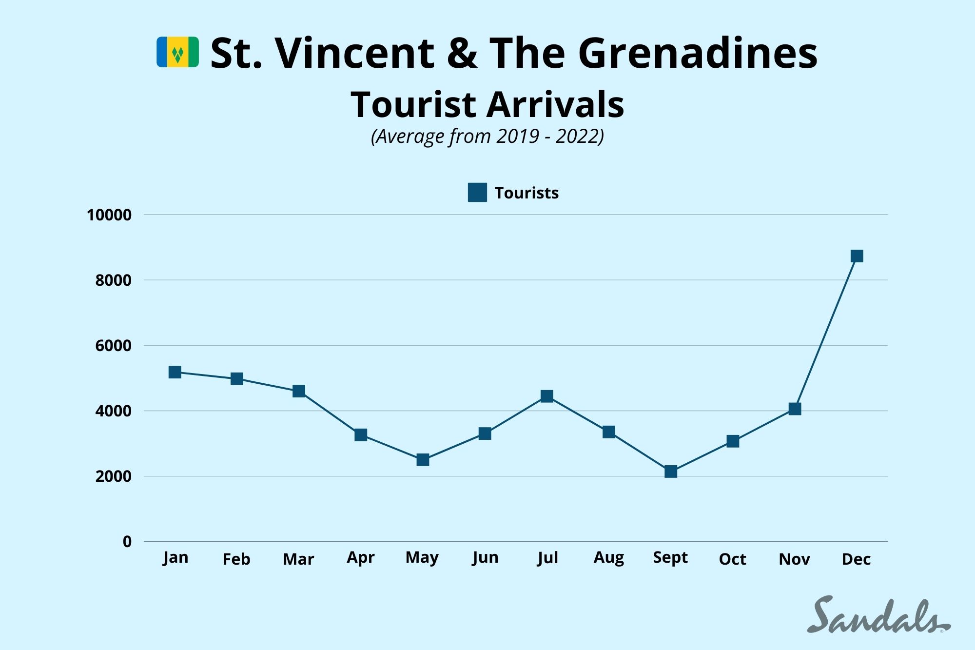 Tourist Arrivals